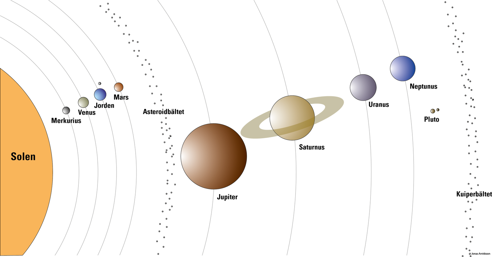 Jorden i Solsystemet och Universum