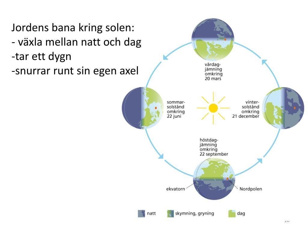 Jordens Rotation och Axel